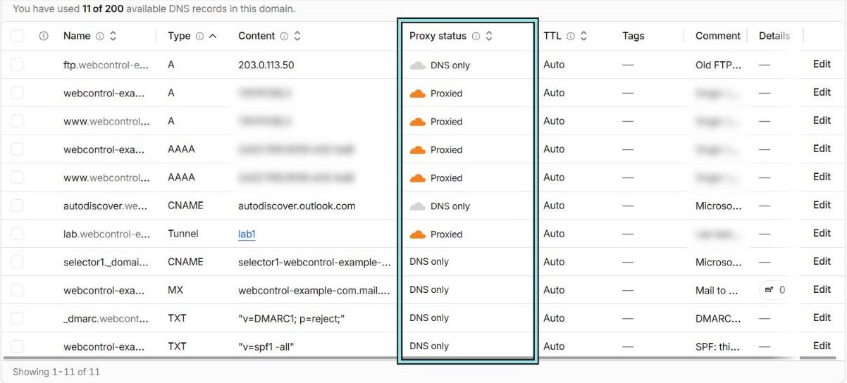 Cloudflare DNS records: proxied (orange cloud) A and AAAA records for the website, a tunnel record, and DNS only (grey) records for ftp, autodiscover, a DKIM selector, MX and two TXT records. The Proxy status column is highlighted; origin addresses are blurred.