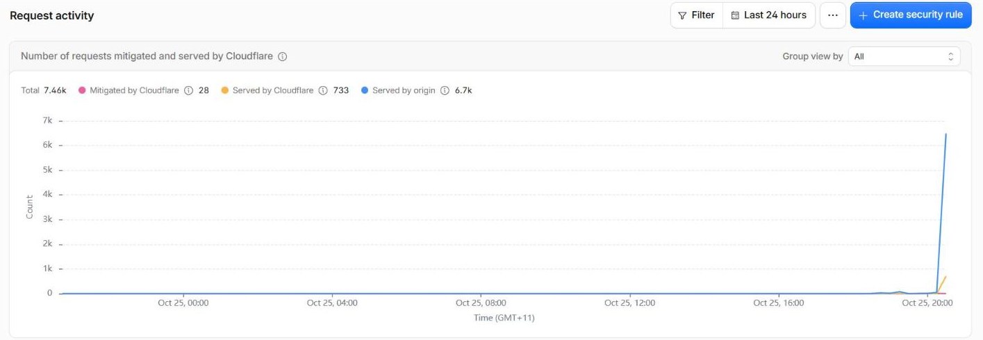 Security Analytics request activity over the last 24 hours: a flat line, then a sudden spike at the end, about 7,500 requests in all, almost all served by the origin.