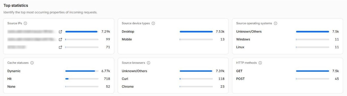 Top statistics: one source IP with 7.29 thousand requests and two with under 100, plus device types, browsers, cache statuses and HTTP methods. IP addresses blurred.