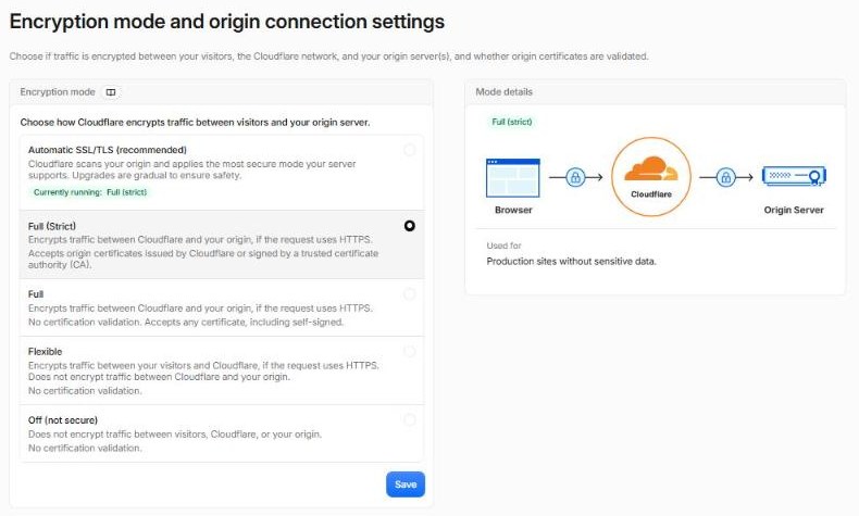 Encryption mode settings: Automatic SSL/TLS (recommended, not selected, with a badge saying Full (strict) is currently running), Full (Strict) selected, Full, Flexible and Off (not secure), each with a short description.