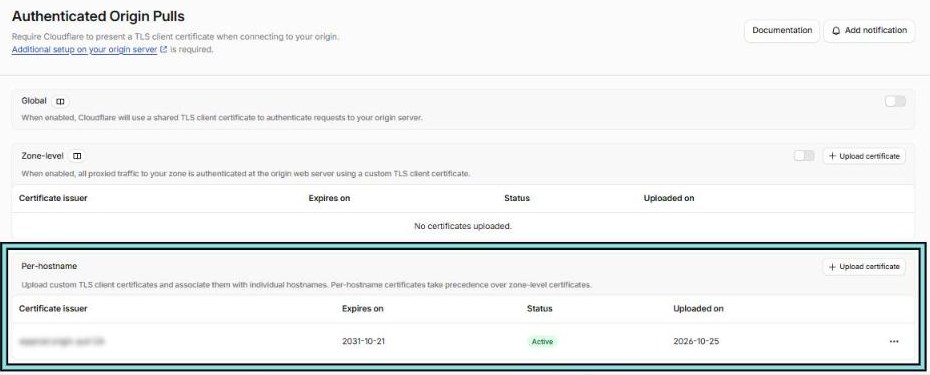 Authenticated Origin Pulls settings: Global (off), Zone-level (off, no certificates) and Per-hostname with one active certificate, highlighted. Certificate issuer name blurred.