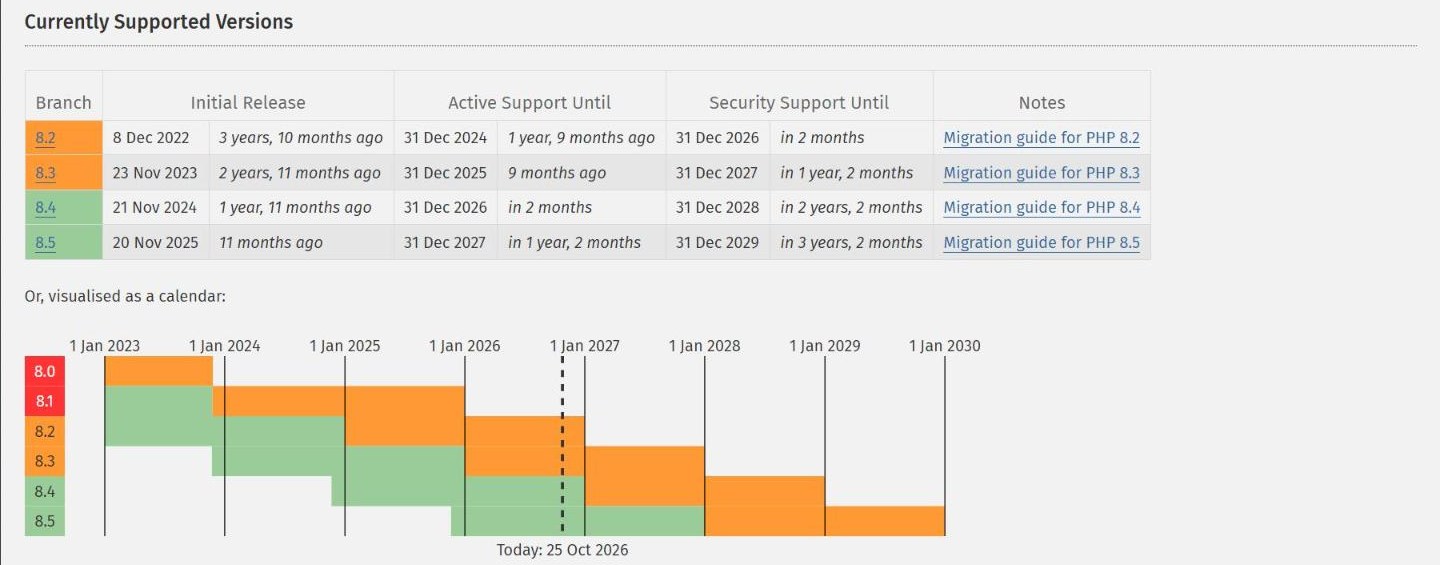 php.net Supported Versions table and calendar as at 25 October 2026: 8.2 security support until 31 December 2026, 8.3 until 2027, 8.4 until 2028, 8.5 until 2029; 8.0 and 8.1 shown in red as end of life.