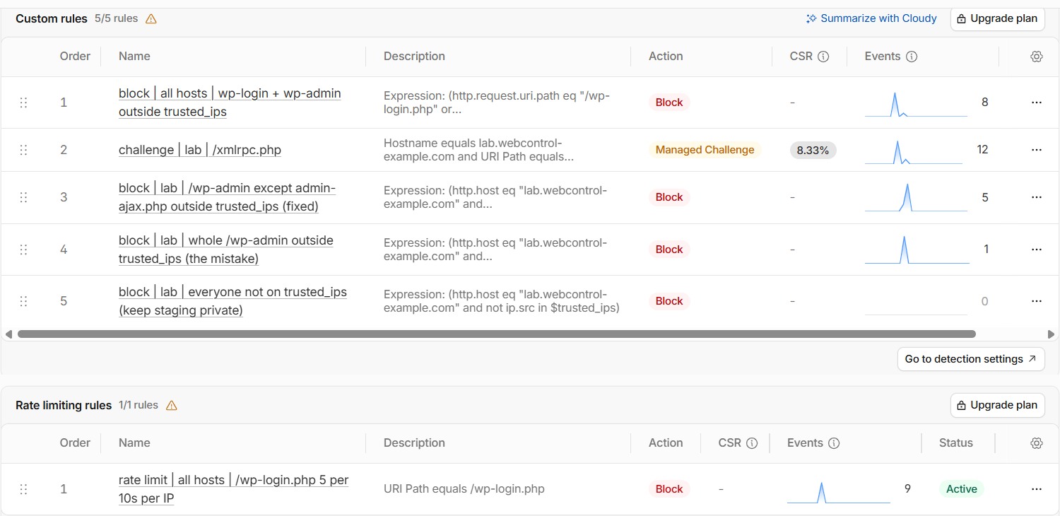 Security rules list where every custom rule and the rate limiting rule follows the action | scope | what it matches naming convention.